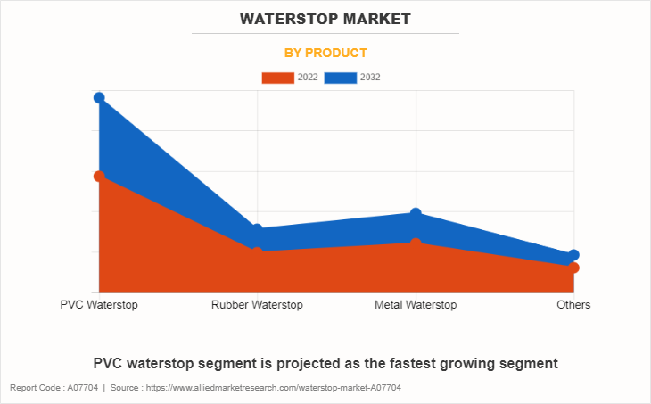 Waterstop Market by Product