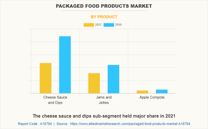 Packaged Food Products Market by Product