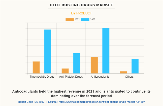 Clot Busting Drugs Market by Product