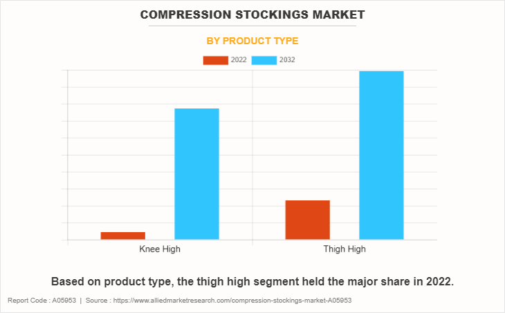 Compression Stockings Market Size, Share