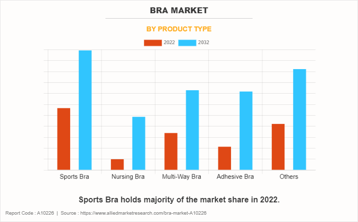 Bra Market Size, Share & Forecast Analysis: 2022-2028