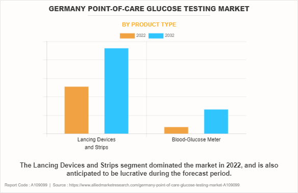 Germany Point-of-Care Glucose Testing Market by Product Type