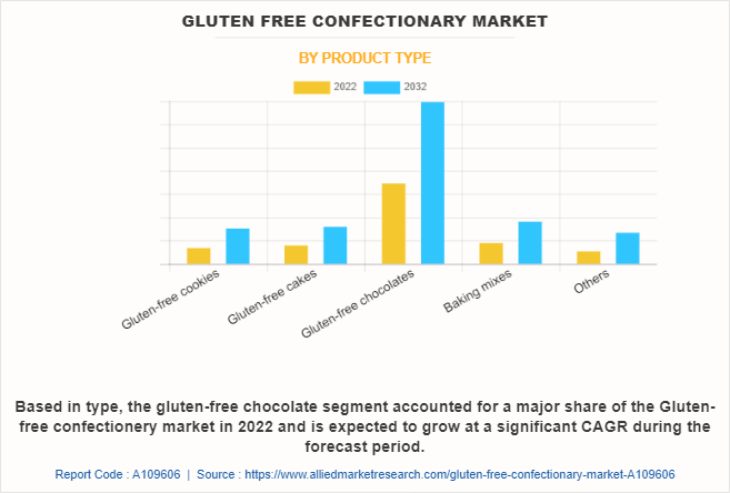 Gluten Free Confectionary Market by Product Type