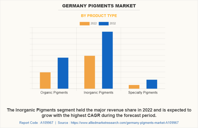 Germany Pigments Market by Product Type