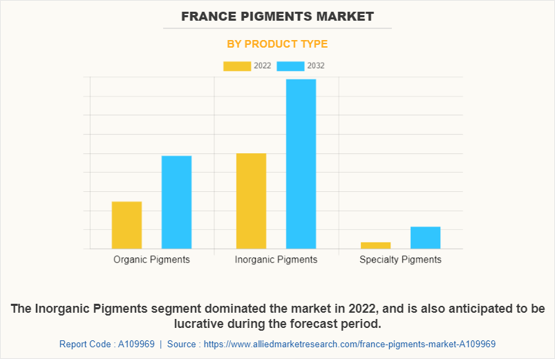 France Pigments Market by Product Type