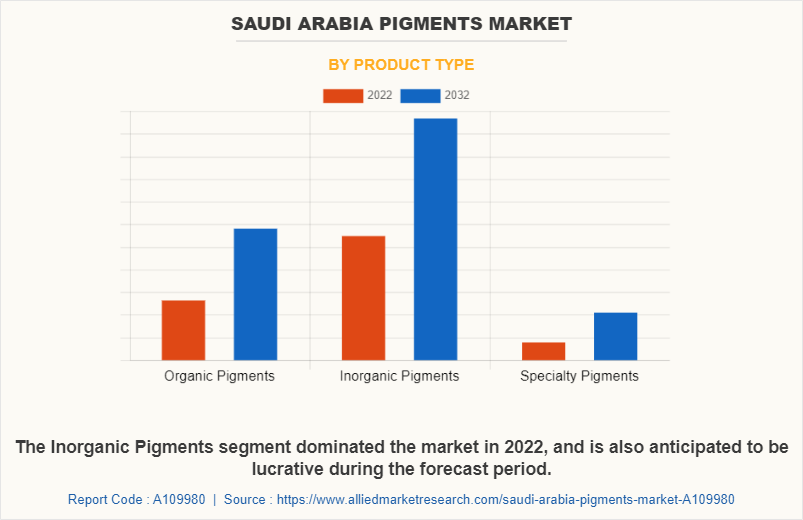 Saudi Arabia Pigments Market by Product Type