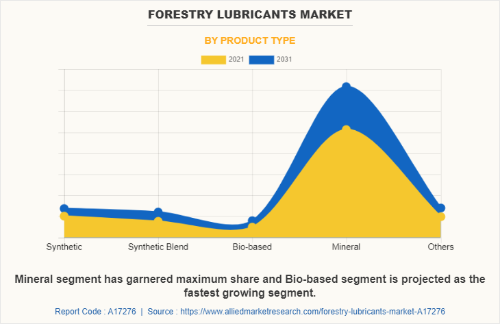 Forestry Lubricants Market by Product Type