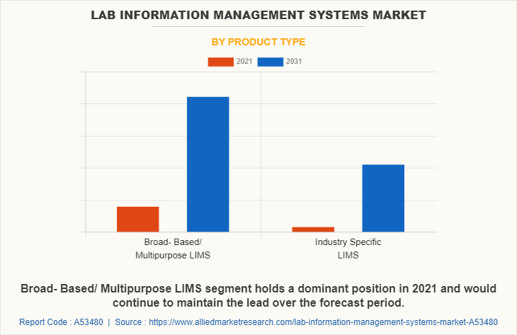 Lab Information Management Systems Market by Product Type