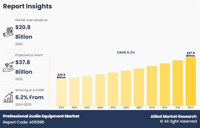 Professional Audio Equipment Market