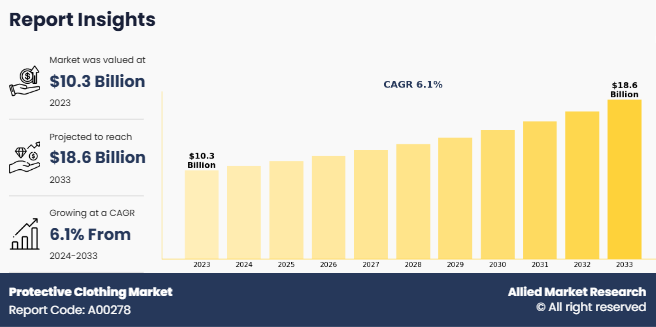 Protective Clothing Market