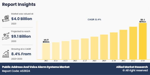 Public Address And Voice Alarm Systems Market