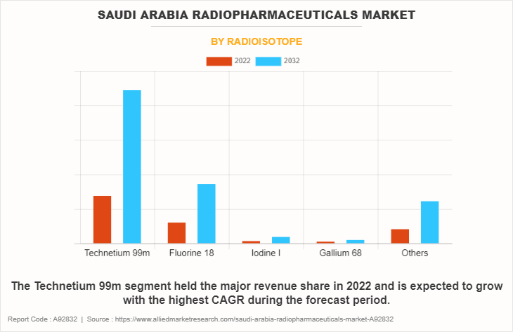 Saudi Arabia Radiopharmaceuticals Market by Radioisotope