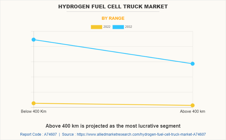 Hydrogen Fuel Cell Truck Market by Range