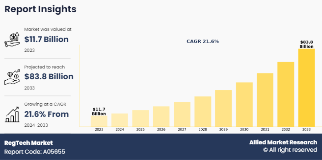 RegTech Market