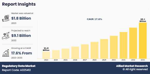 Regulatory Data Market