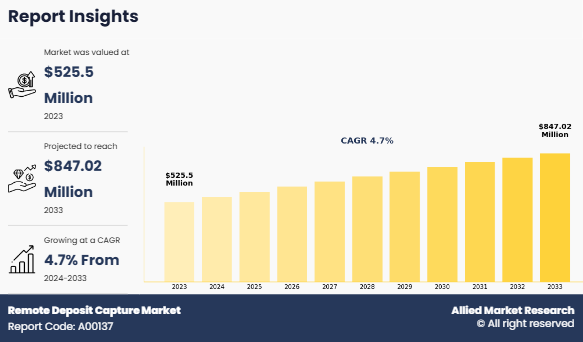 Remote Deposit Capture Market