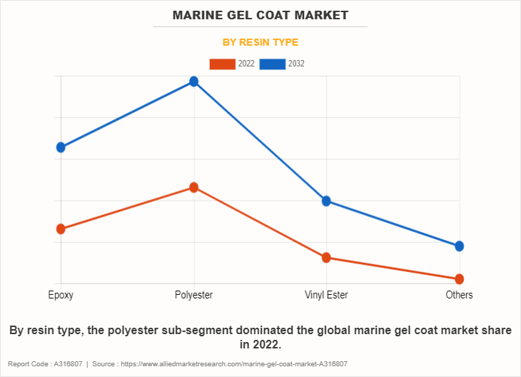 Marine Gel Coat Market by Resin Type
