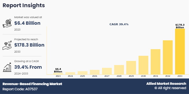 Revenue-Based Financing Market