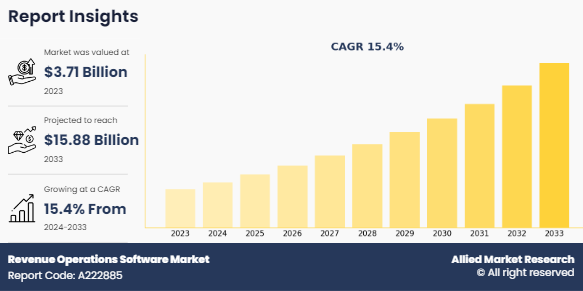 Revenue Operations Software Market