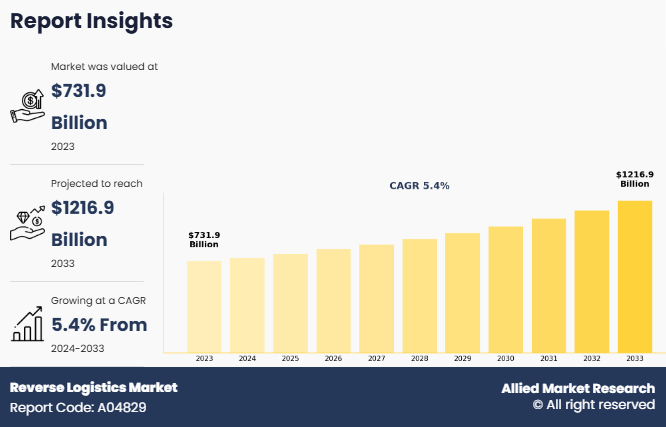 Reverse Logistics Market