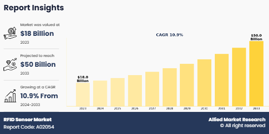 RFID Sensor Market