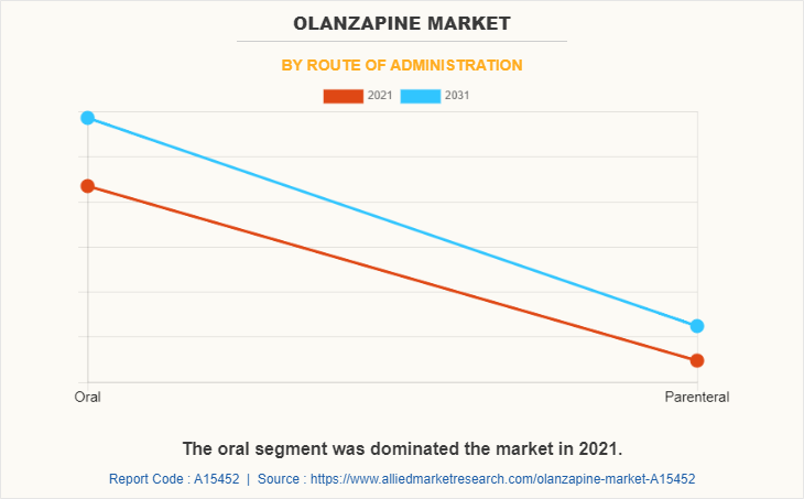 Olanzapine Market by Route of Administration