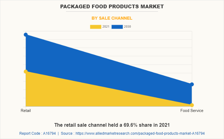 Packaged Food Products Market by Sale Channel