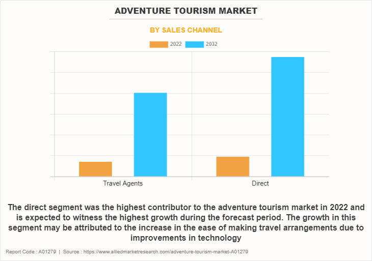 Adventure Tourism Market by Sales Channel