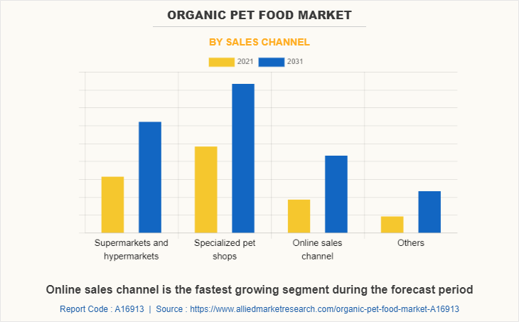 Organic Pet Food Market by Sales Channel