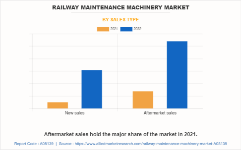 Railway Maintenance Machinery Market Report Analysis By 2032.