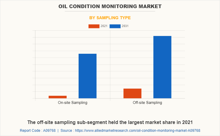 Oil Condition Monitoring Market by Sampling Type