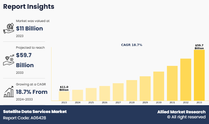 Satellite Data Services Market