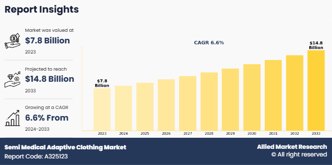 Semi Medical Adaptive Clothing Market