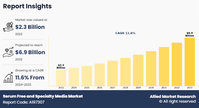 Serum Free and Specialty Media Market