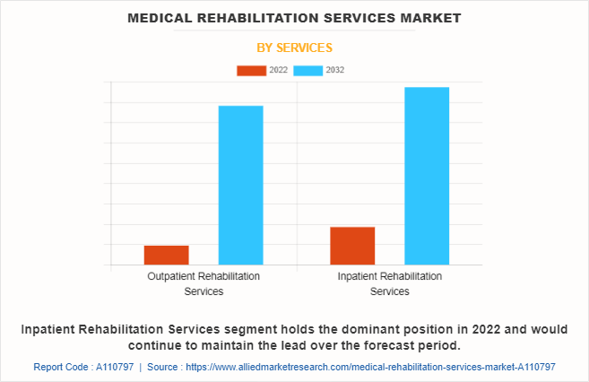 Medical Rehabilitation Services Market by Services