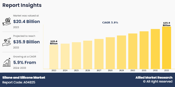 Silane and Silicone Market