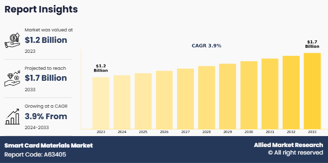 Smart Card Materials Market