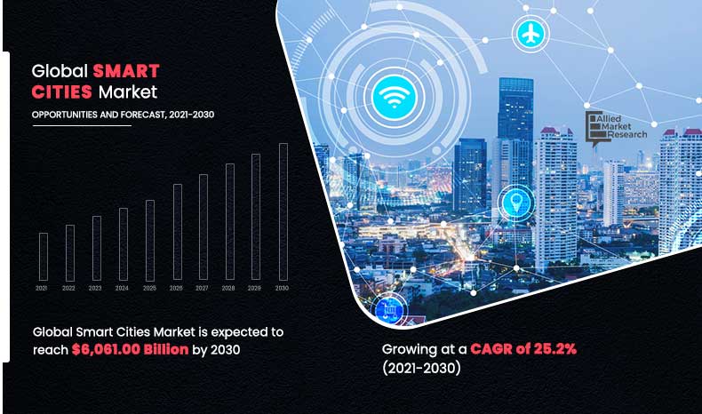 Global Smart Home Market: Key segments, growth drivers and trends