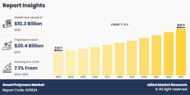 Smart Polymers Market