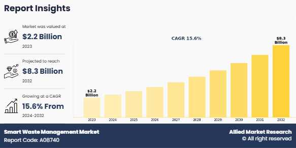 Smart Waste Management Market