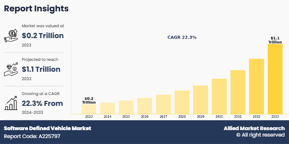 Software Defined Vehicle Market