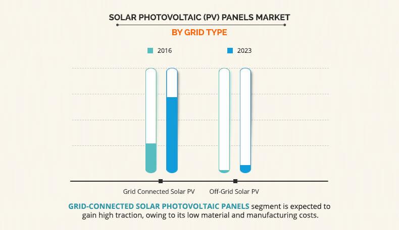 Solar Photovoltaic Panel Market Growth And Industry Forecast - 2023