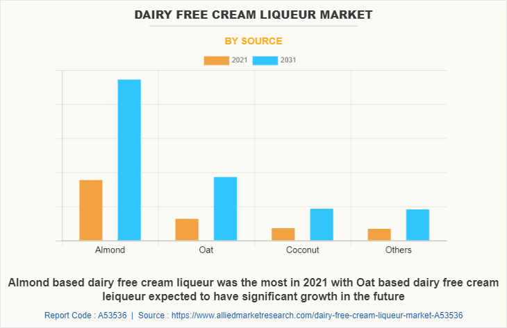 Dairy Free Cream Liqueur Market by Source