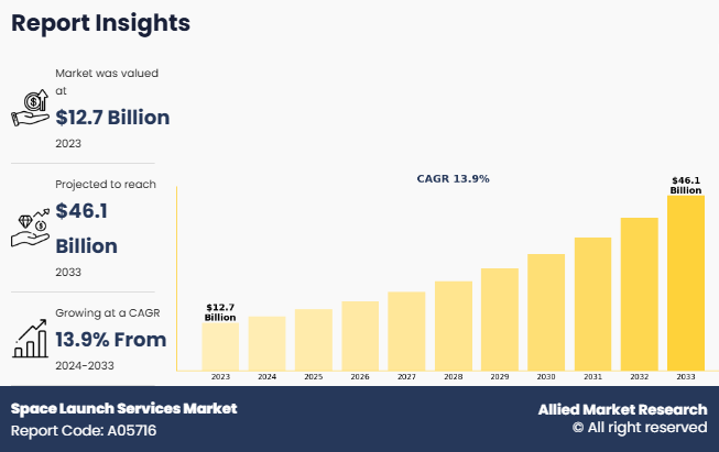 Space Launch Services Market