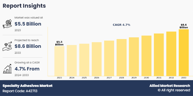 Specialty Adhesives Market