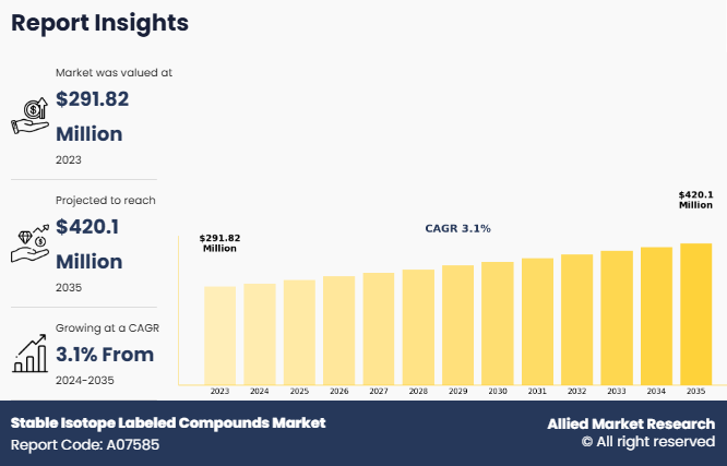 Stable Isotope Labeled Compounds Market