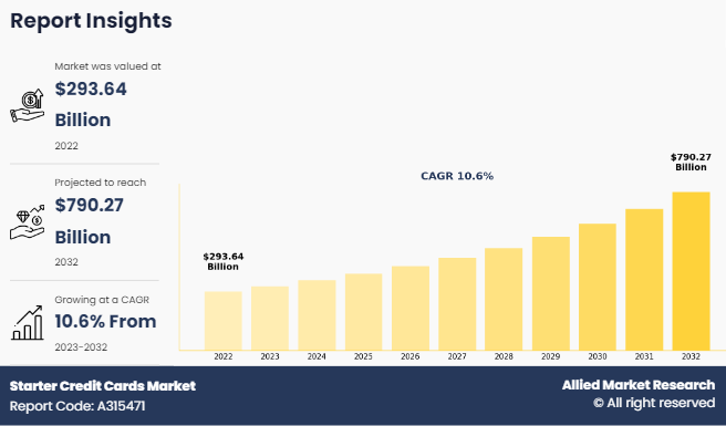 Starter Credit Cards Market