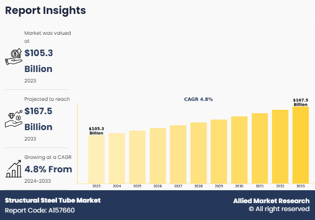 Structural Steel Tube Market