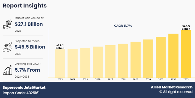 Supersonic Jets Market