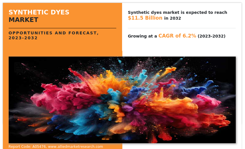 Global Synthetic Dye Market Overview – Market Growth Analysis And